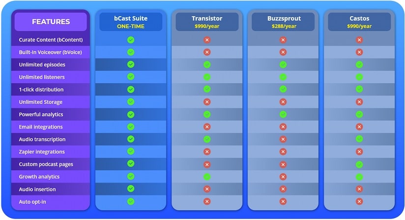 bCast Suite Compare
