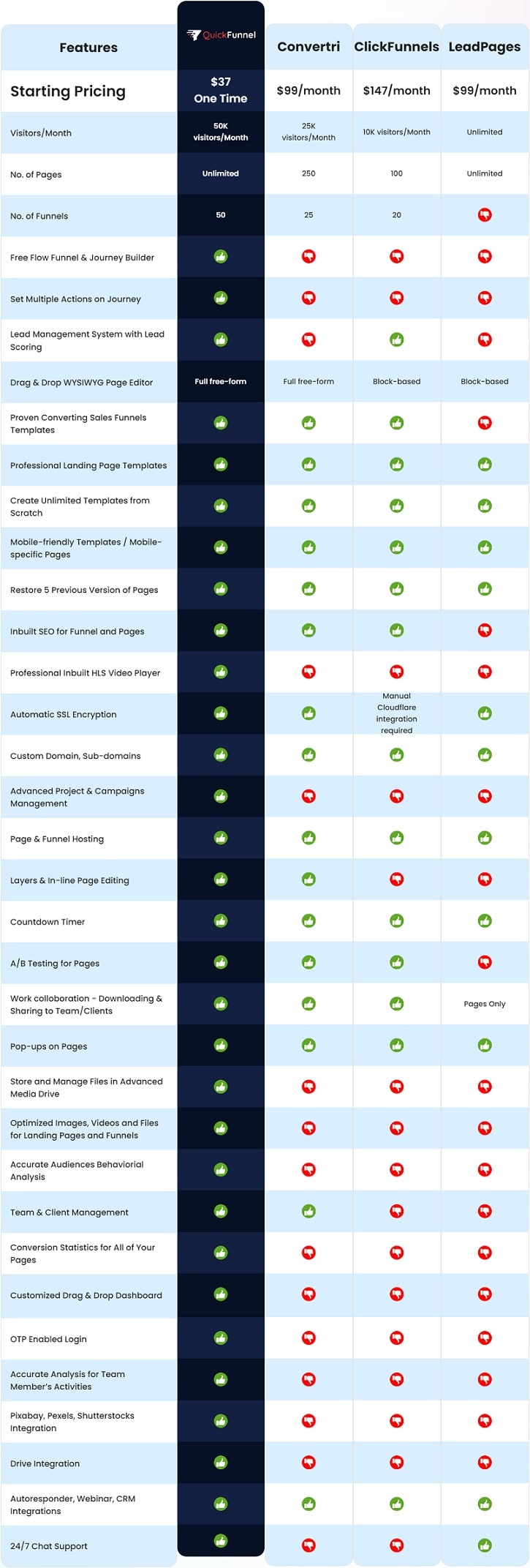 QuickFunnel Comparison Table