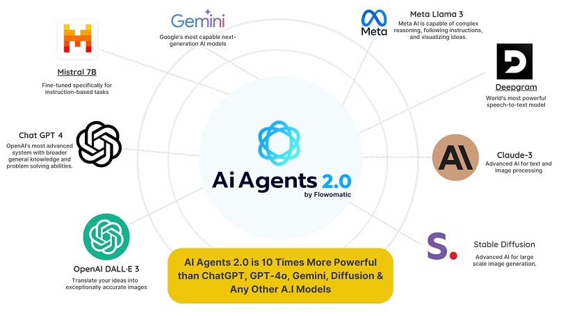 AI-Agents-2.0-by-Flowomatic-Review