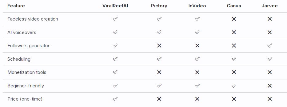 ViralReel AI Compare with others tools