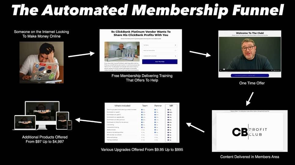 The ClickBank Profit Club Review