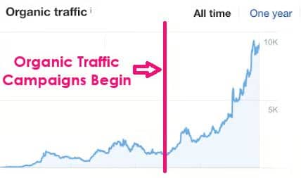 Ampcast Ai Case Study: Bedroom Furniture – 417% Organic Traffic Growth