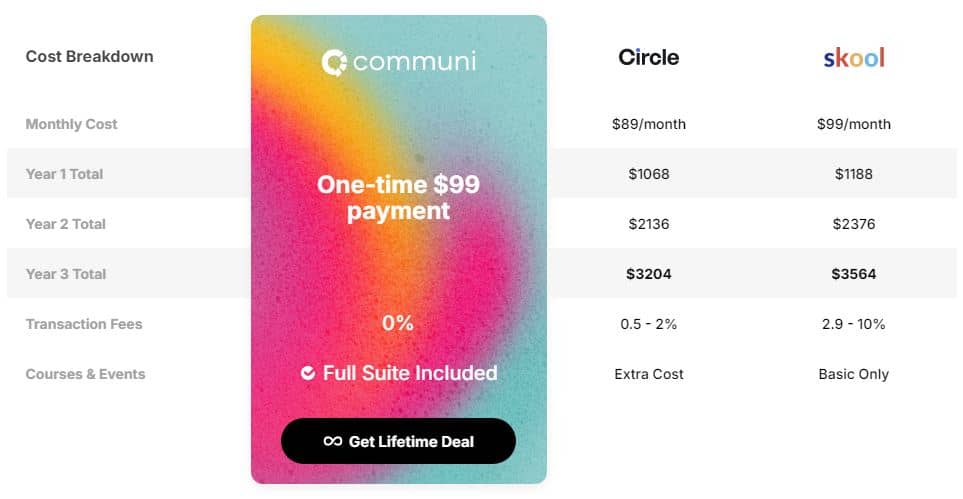 Communi vs. Skool vs. Circle