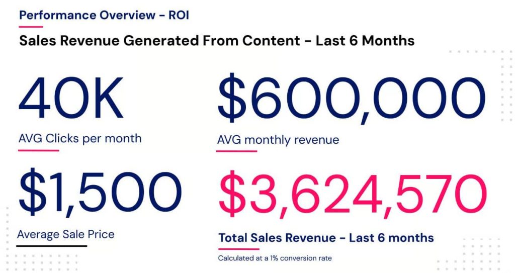 Ampcast AI Case Study: Fitness Equipment – 61.5x Return on Content Spend