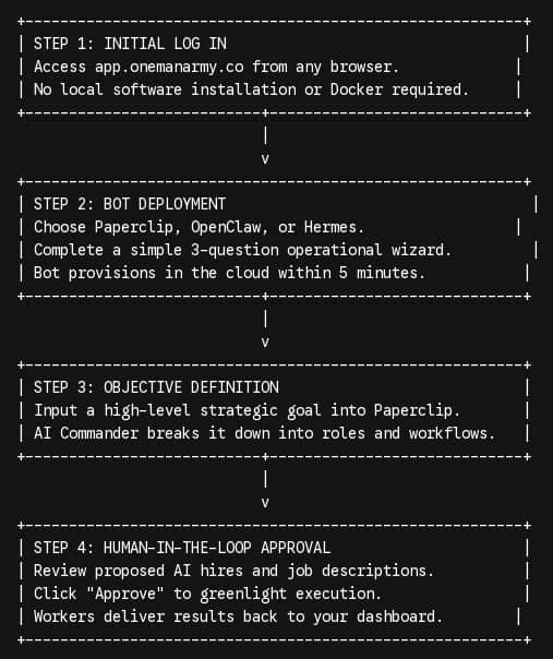 OneManArmy Workflow