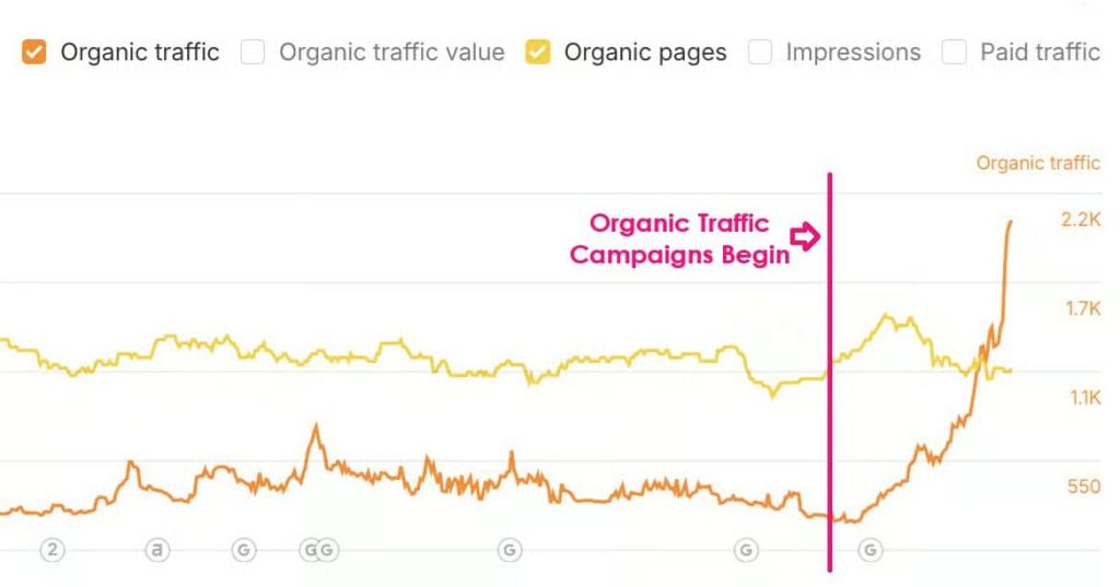 Ampcast AI Case Study: Premium Watches – 10X More Leads in 90 Days