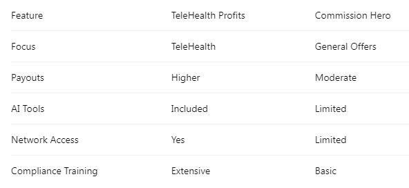 TeleHealth Profits vs Commission Hero