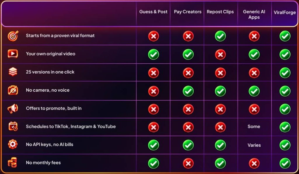 ViralForge vs other tools